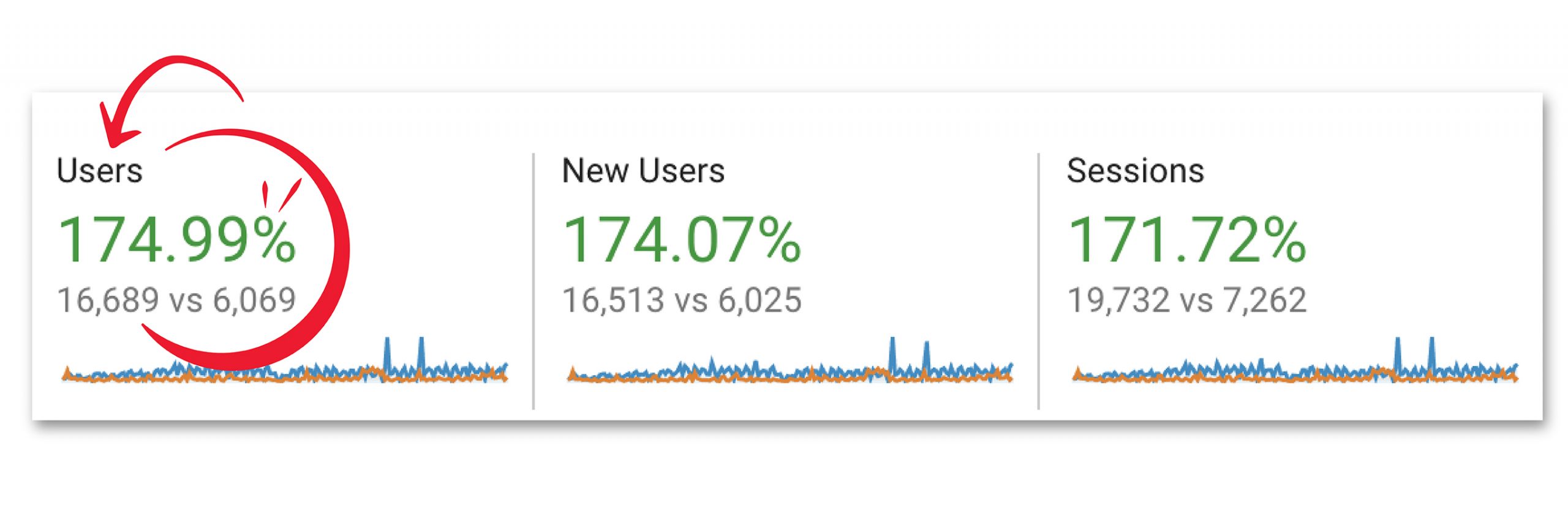 Google Analytics users increase by 175%
